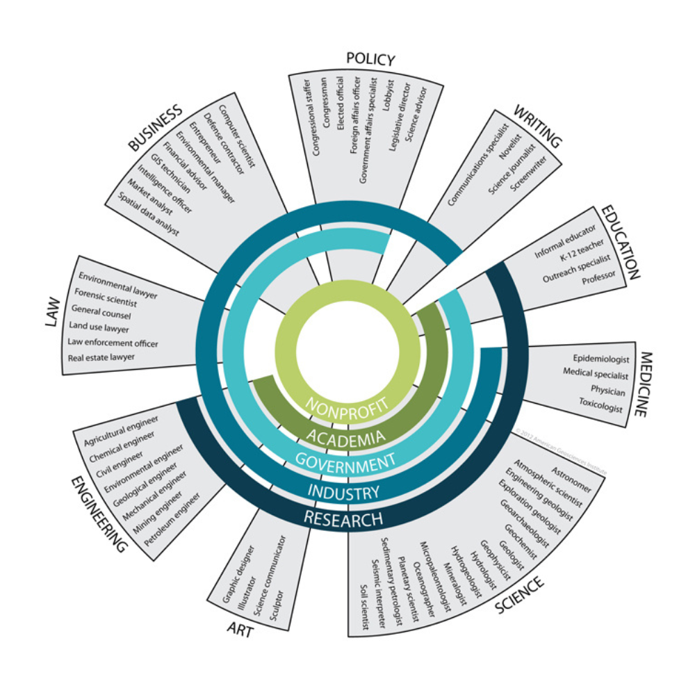 Infographic from the AGI website displaying geoscience career pathways 